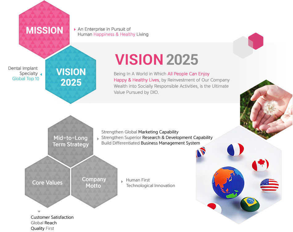 Vision 2020 - Realizing a World in Which All People Can Enjoy 
Happy & Healthy Lives, by Reinvestment of Our Company Wealth into Socially Responsible Activities, is the Ultimate Value Pursued by DIO. / mission - An Enterprise in Pursuit of Human Happiness & Healthy Living / vision 2020 - Dental Implant Specialty Global Top 5 /Mid-to-Long 
Term Strategy - Strengthen Global Marketing Capability Strengthen Superior Research & Development Capability Build Differentiated Business Management System / Company Motto - Human First Technological Innovation / Core Values - Customer Satisfaction Global Reach Quality First