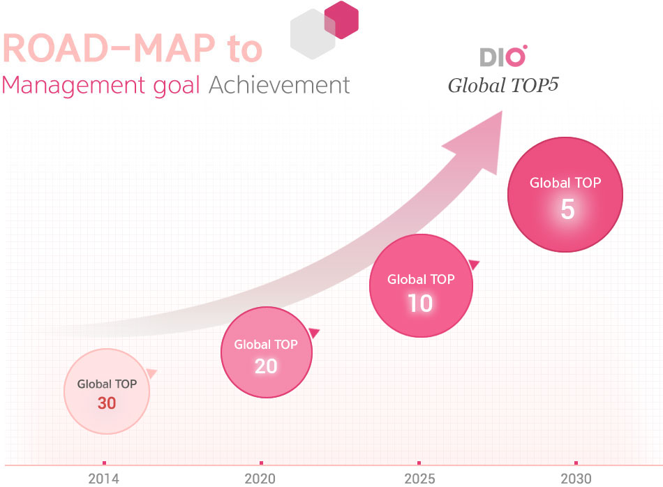 ROAD-MAP to 
Management goal Achievement / 2009 -3 in Korea /  2012  - 2 in Korea / 2014 - Global top 20) / 2016 - Global top
 10 / 2020 - Global top 5 / 2022 - Global top 3
