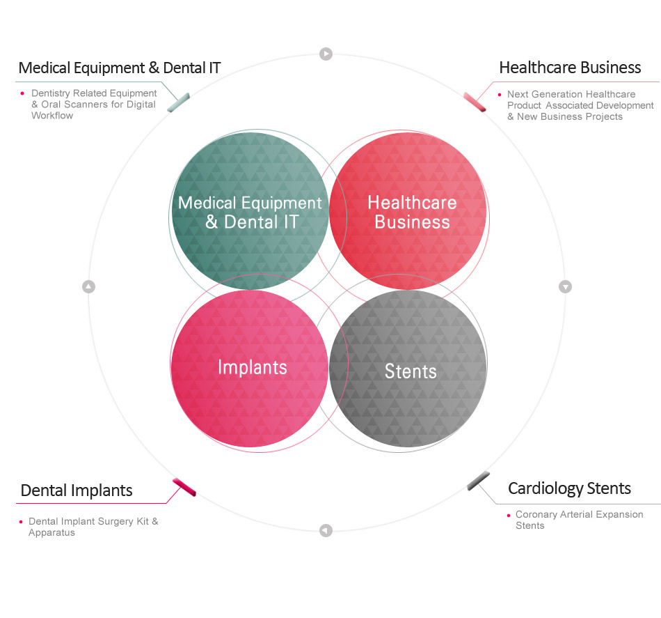 Medical Equipment & Dental IT : Dentistry Related Equipment & Oral Scanners for Digital Workflow / Healthcare Business : Next Generation Healthcare Product  Associated Development & New Business Projects / Dental Implants	:Dental Implant Surgery Kit & Apparatus / Cardiology Stents	 : Coronary Arterial Expansion Stents &LETTER