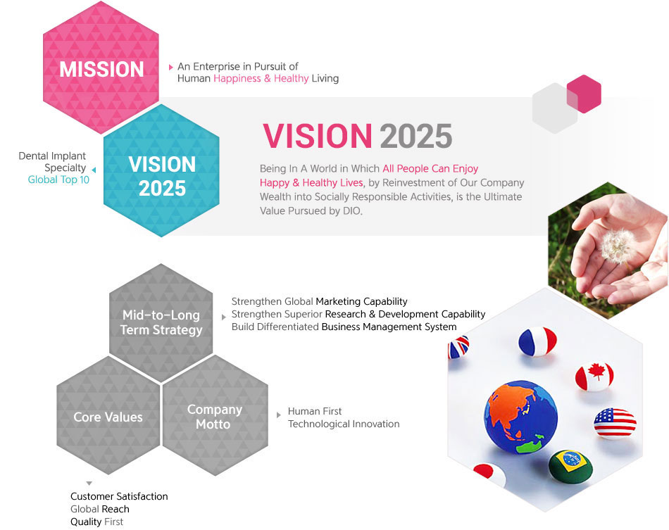 Vision 2020 - Realizing a World in Which All People Can Enjoy 
Happy & Healthy Lives, by Reinvestment of Our Company Wealth into Socially Responsible Activities, is the Ultimate Value Pursued by DIO. / mission - An Enterprise in Pursuit of Human Happiness & Healthy Living / vision 2020 - Dental Implant Specialty Global Top 5 /Mid-to-Long 
Term Strategy - Strengthen Global Marketing Capability Strengthen Superior Research & Development Capability Build Differentiated Business Management System / Company Motto - Human First Technological Innovation / Core Values - Customer Satisfaction Global Reach Quality First