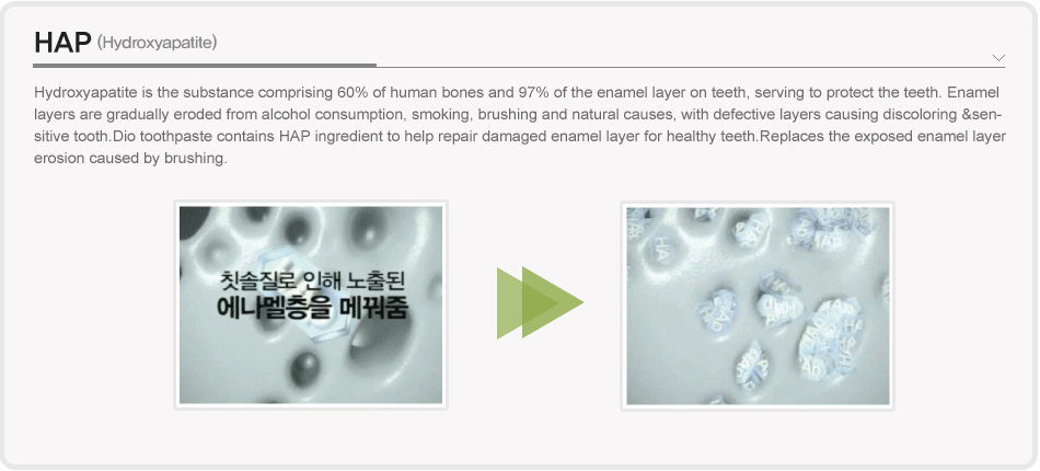 Hydroxyapatite is the substance comprising 60% 
 of human bones and 97% of the enamel layer on
 teeth, serving to protect the teeth. Enamel layers
 are gradually eroded from alcohol consumption,
 smoking, brushing and natural causes, with
 defective layers causing discoloring &sensitive
 tooth.
 Dio toothpaste contains HAP ingredient to help
 repair damaged enamel layer for healthy teeth.
  Replaces the exposed enamel layer erosion caused by brushing